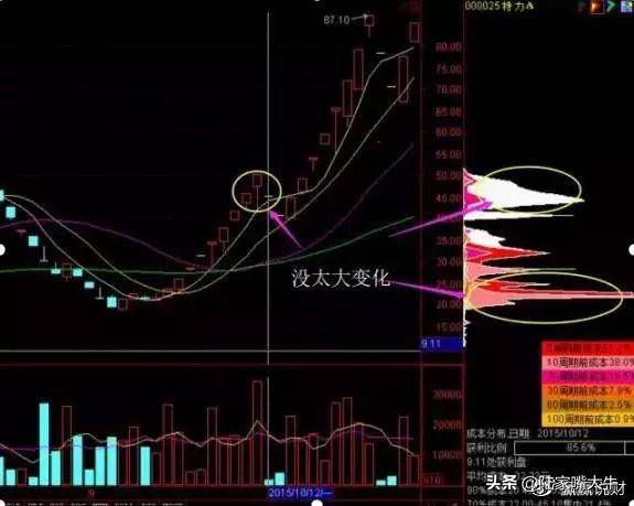 这是我见过很赚钱的炒股方法利用筹码分布找主力持仓成本