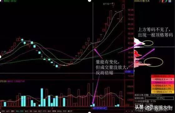 这是我见过很赚钱的炒股方法利用筹码分布找主力持仓成本