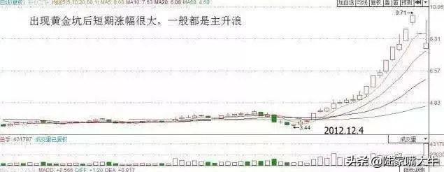股票出现缩量黄金坑很有可能是牛股诞生迎接主胜浪的到来