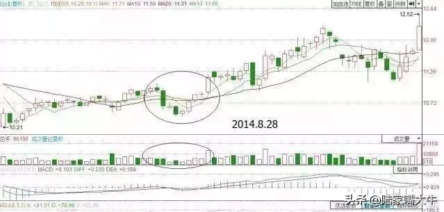 股票出现缩量黄金坑很有可能是牛股诞生迎接主胜浪的到来