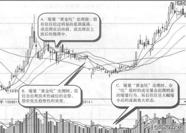 股票出现缩量黄金坑很有可能是牛股诞生迎接主胜浪的到来