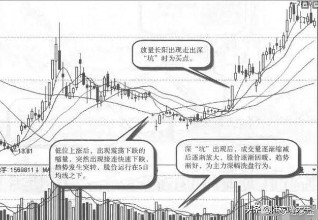 股票出现缩量黄金坑很有可能是牛股诞生迎接主胜浪的到来