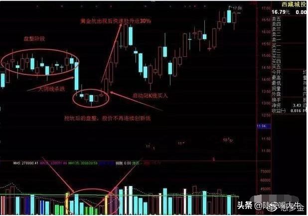 股票出现缩量黄金坑很有可能是牛股诞生迎接主胜浪的到来