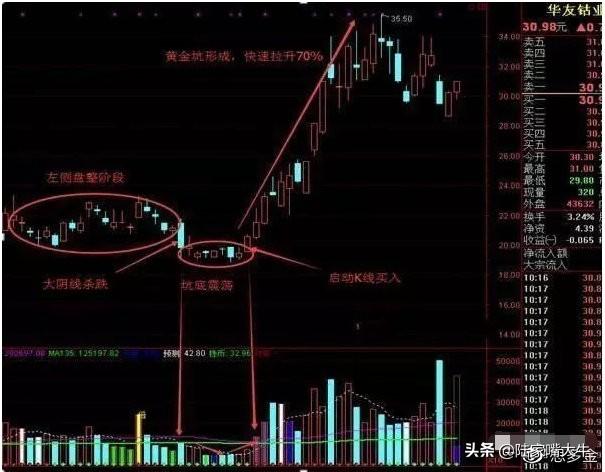 股票出现缩量黄金坑很有可能是牛股诞生迎接主胜浪的到来
