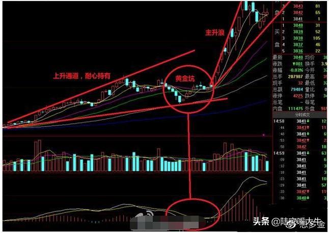 股票出现缩量黄金坑很有可能是牛股诞生迎接主胜浪的到来