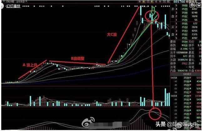 股票出现缩量黄金坑很有可能是牛股诞生迎接主胜浪的到来
