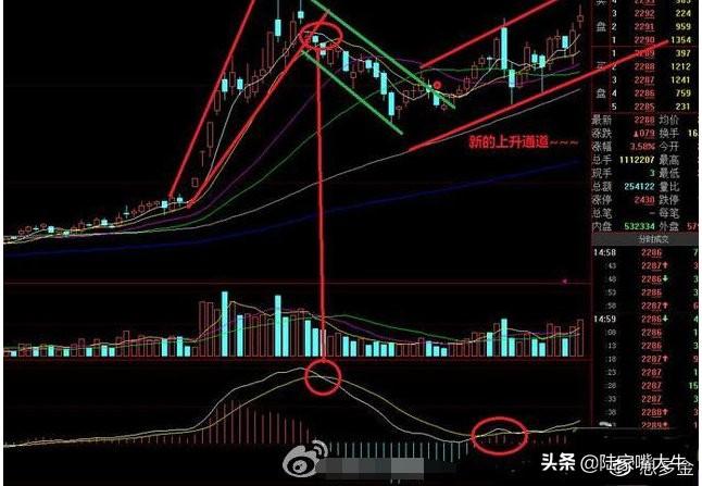 股票出现缩量黄金坑很有可能是牛股诞生迎接主胜浪的到来