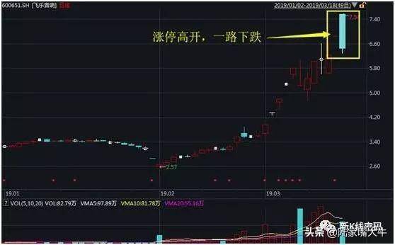 集合竞价股票高开怎么办？三种高开方式教你如何应对