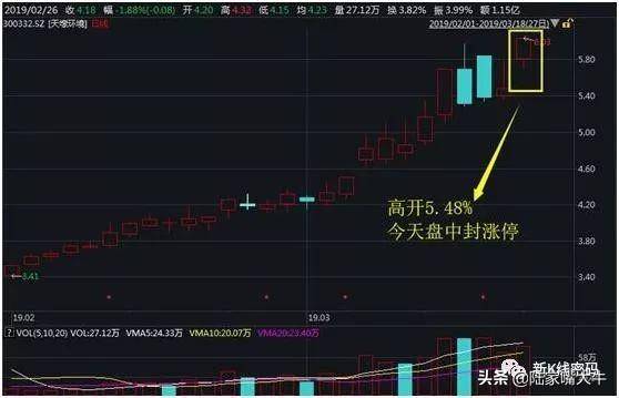 集合竞价股票高开怎么办？三种高开方式教你如何应对