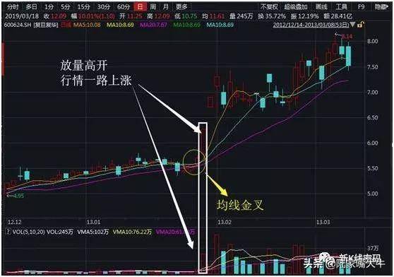 集合竞价股票高开怎么办？三种高开方式教你如何应对