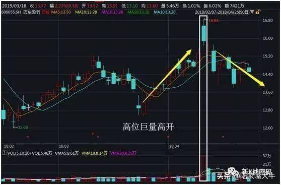 集合竞价股票高开怎么办？三种高开方式教你如何应对