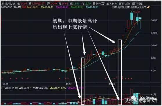集合竞价股票高开怎么办？三种高开方式教你如何应对