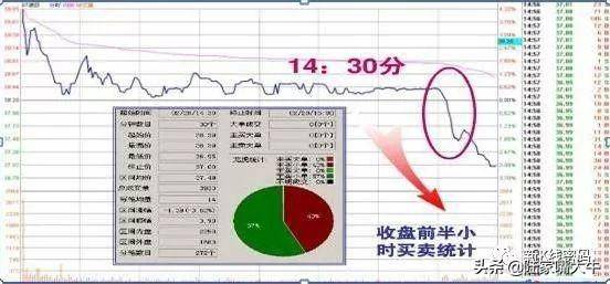 尾盘30分钟技巧