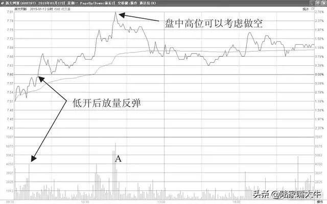 实用的T0操盘技巧写给股市亏损的小散背起来知买卖