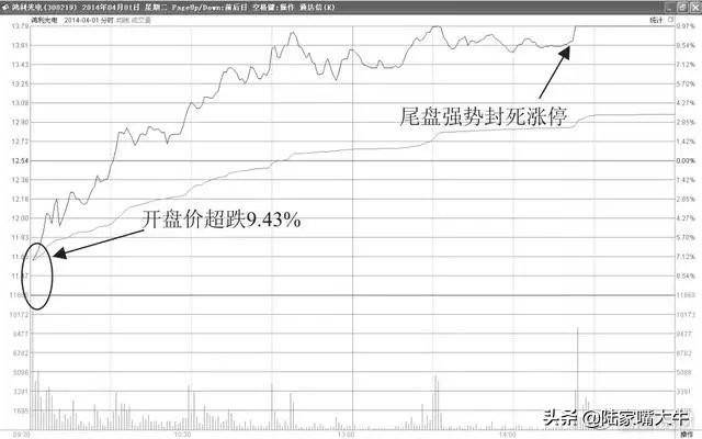 实用的T0操盘技巧写给股市亏损的小散背起来知买卖