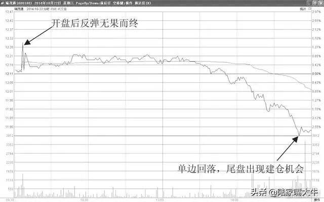 实用的T0操盘技巧写给股市亏损的小散背起来知买卖
