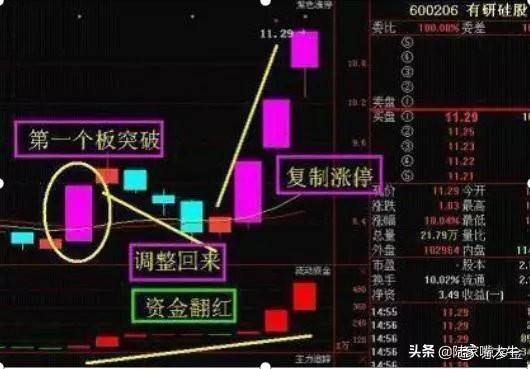 值得阅读百遍的股市交易文章只买龙回头的股票从不被套牢