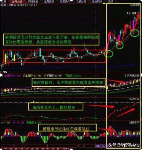 值得阅读百遍的股市交易文章只买龙回头的股票从不被套牢