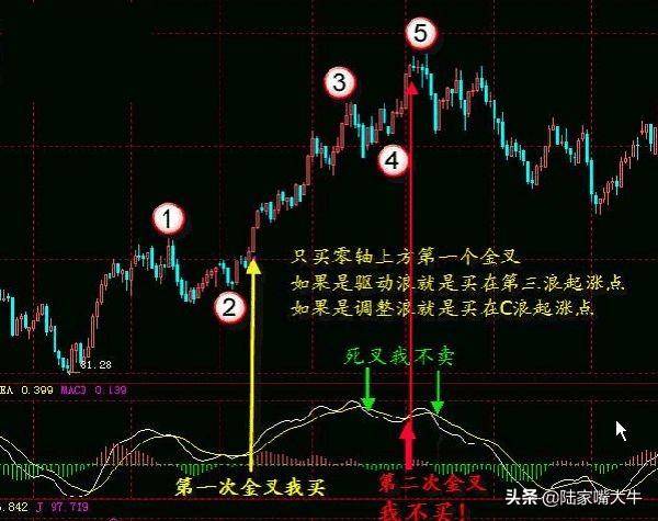 MACD指标5种背离分析注意识别假背离
