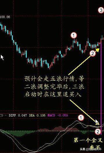 MACD指标5种背离分析注意识别假背离