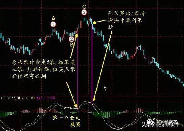 MACD指标5种背离分析注意识别假背离