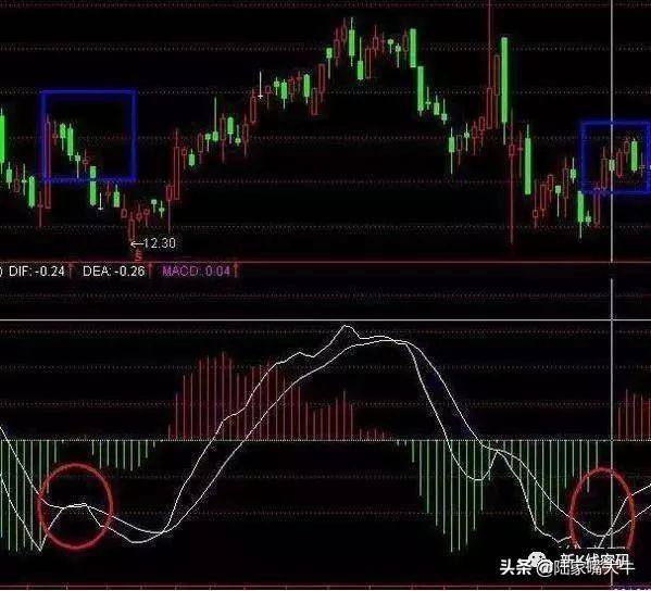 MACD指标5种背离分析注意识别假背离