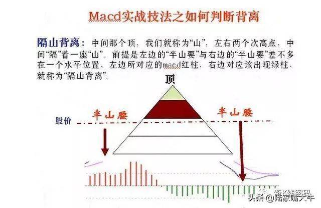 MACD指标5种背离分析注意识别假背离