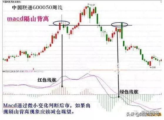 MACD指标5种背离分析注意识别假背离