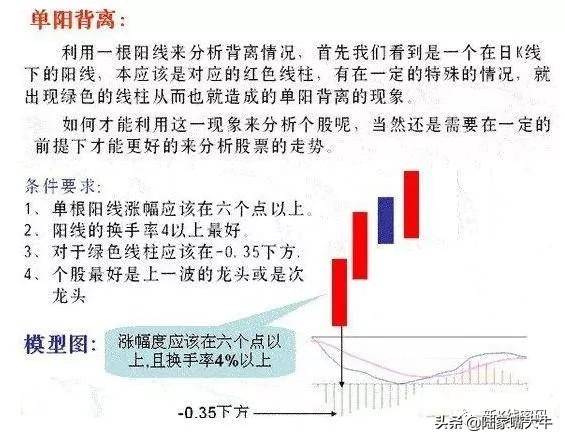 MACD指标5种背离分析注意识别假背离