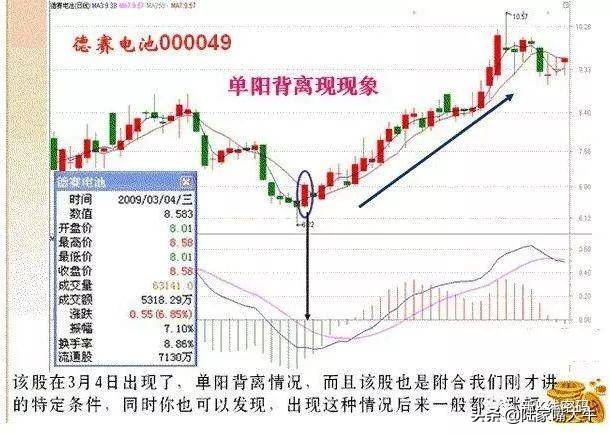 MACD指标5种背离分析注意识别假背离