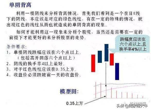 MACD指标5种背离分析注意识别假背离