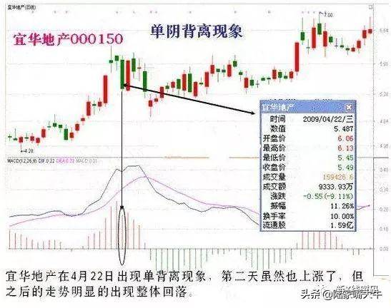 MACD指标5种背离分析注意识别假背离