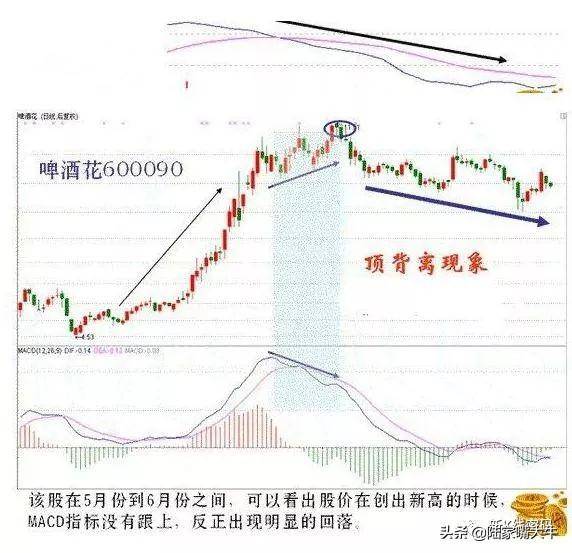 MACD指标5种背离分析注意识别假背离