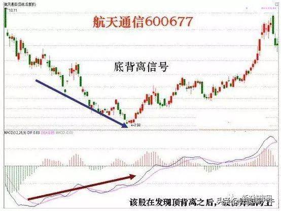 MACD指标5种背离分析注意识别假背离