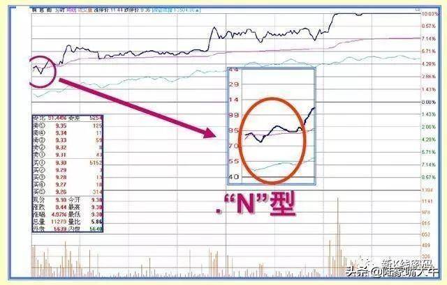 开盘后三分钟知涨跌开盘语言的提示准确度高达85以上