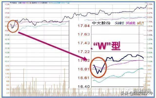 开盘后三分钟知涨跌开盘语言的提示准确度高达85以上