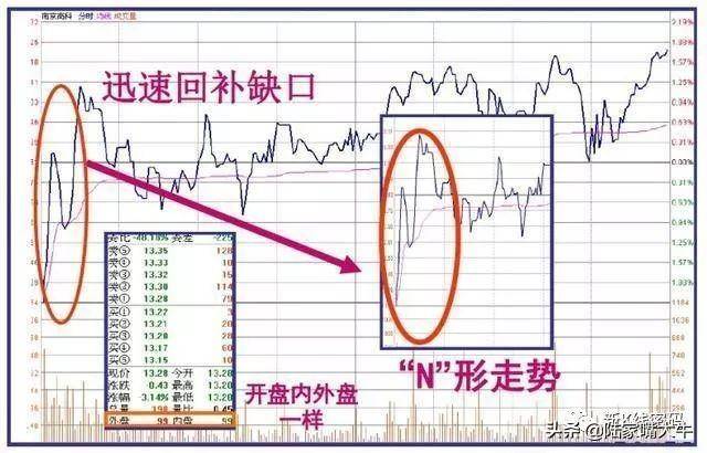 开盘后三分钟知涨跌开盘语言的提示准确度高达85以上