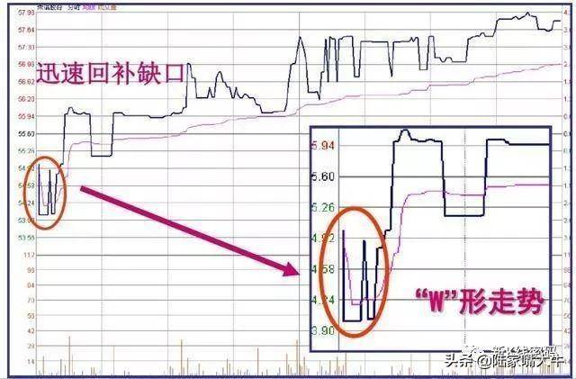 开盘后三分钟知涨跌开盘语言的提示准确度高达85以上