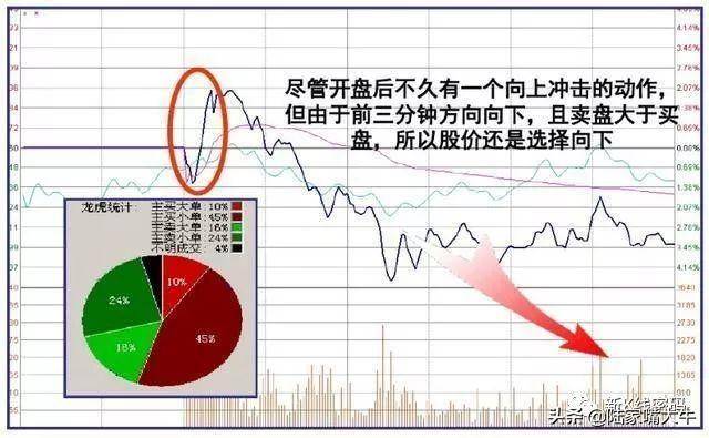 开盘后三分钟知涨跌开盘语言的提示准确度高达85以上