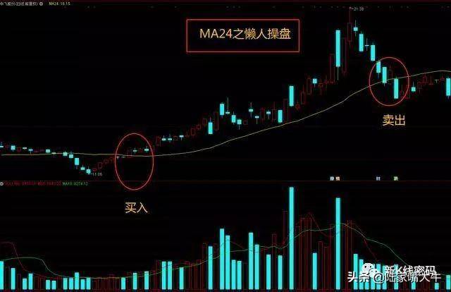 股价的生命线MA24的用法常见的生命线选股操作