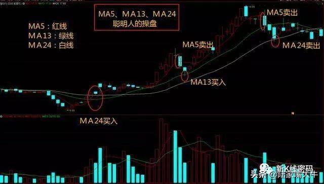 股价的生命线MA24的用法常见的生命线选股操作