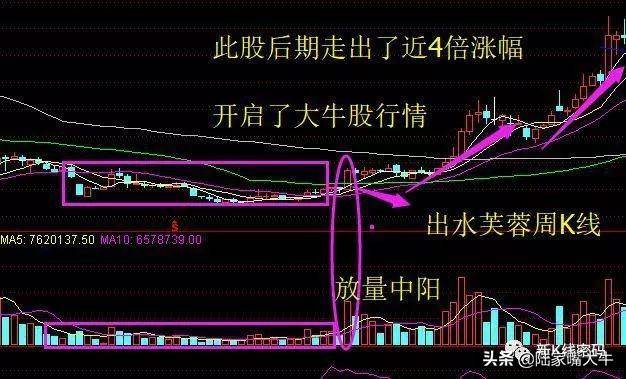 周K线抓牛股技巧周K线选股实战案例