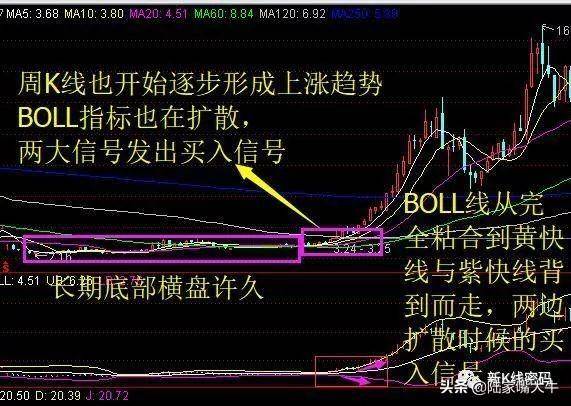 周K线抓牛股技巧周K线选股实战案例