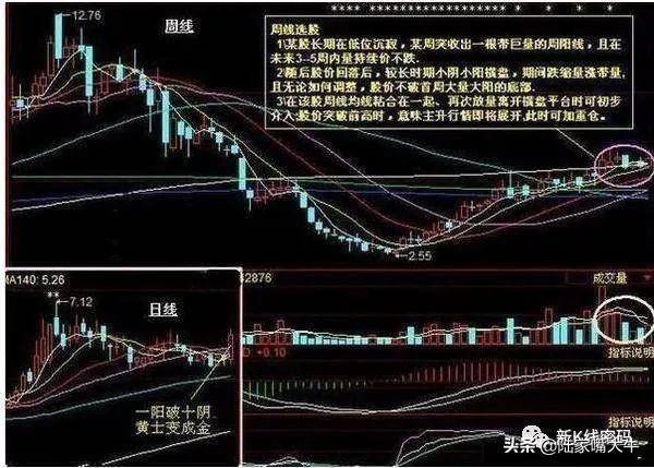 周K线抓牛股技巧周K线选股实战案例