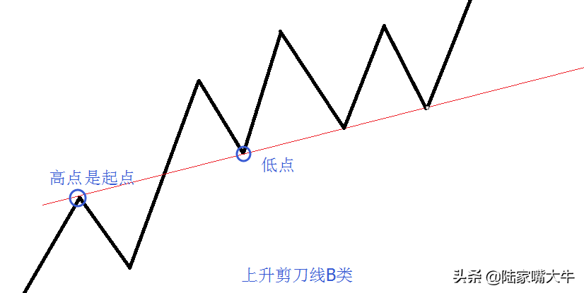 实战利用趋势线轻松把握中线买卖点！