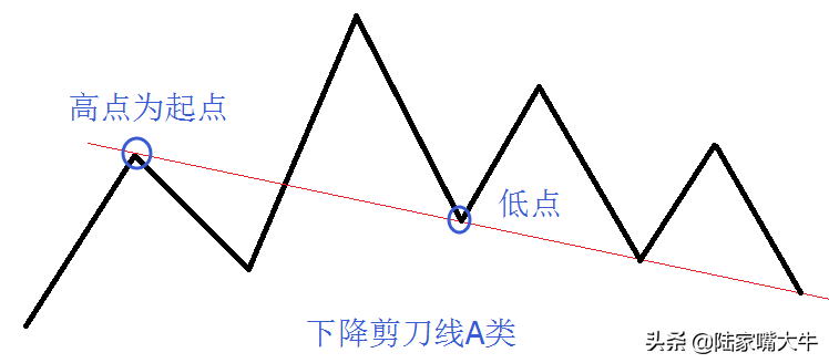 实战利用趋势线轻松把握中线买卖点！