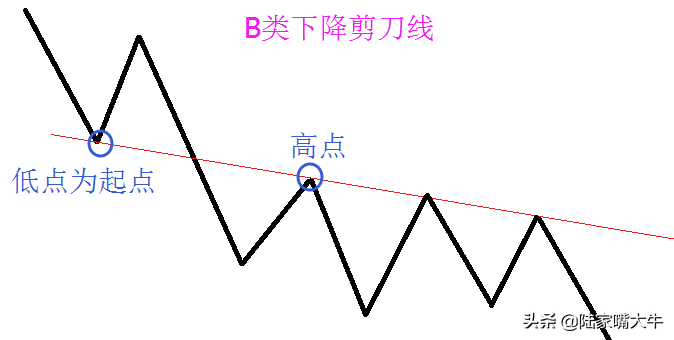 实战利用趋势线轻松把握中线买卖点！