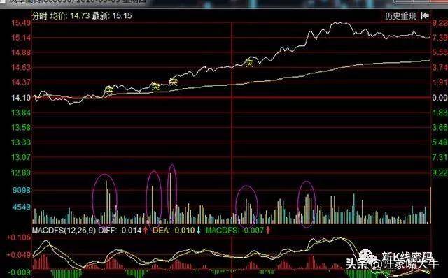 庄家建仓手法庄家在建仓时候的分时特征
