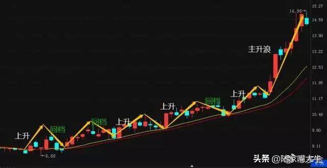 强势上升回档战法散户大爱堪称经典看懂轻松选强势股