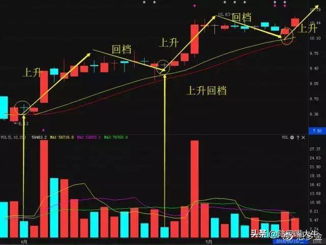 强势上升回档战法散户大爱堪称经典看懂轻松选强势股